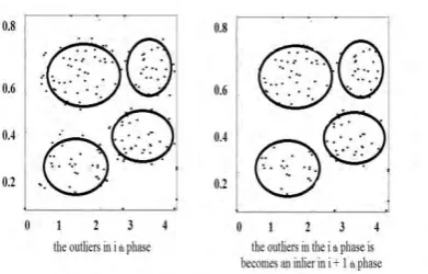 Fig 5. Clusters formed after applying weights with outliers 