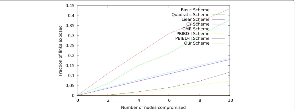 Figure 2 Graphical comparison of fraction of links exposed. With respect to the number of nodes compromised for our scheme and otherschemes