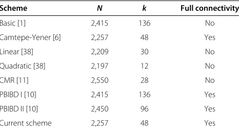 Table 3 Schemes with parameters that we choose for ourcomparisons and connectivity