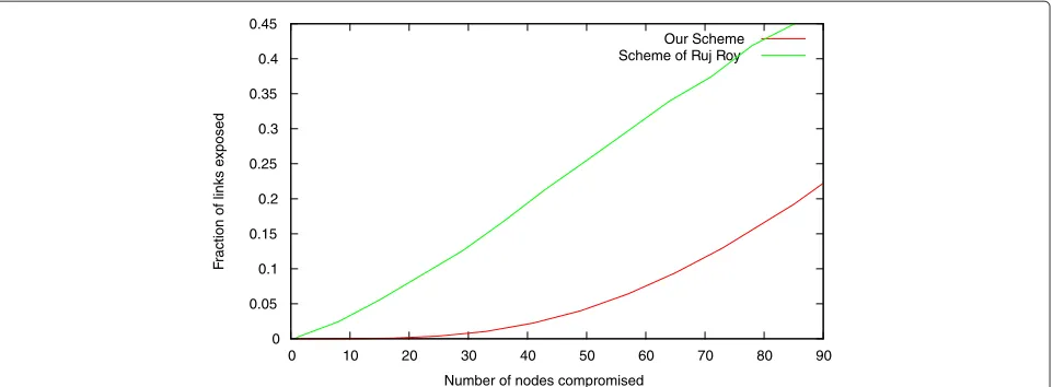 Figure 3 Graphical comparison of fraction of interlinks disconnected. This comparison is done with respect to the number of supernodescompromised for our scheme and the scheme in [18].