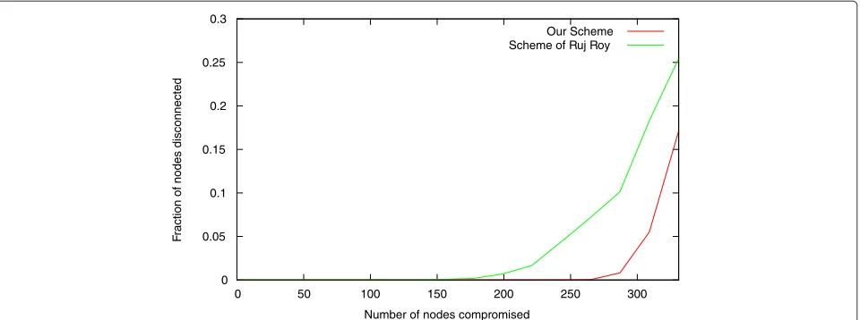 Figure 4 Graphical comparison of fraction of nodes disconnected. This comparison is done with respect to the number of nodes compromisedfor our scheme and the scheme in [18].