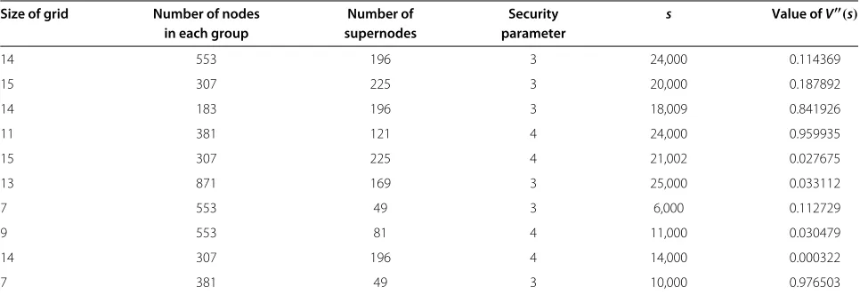 Table 7 Values of V′′(s) for different values of s, size of grid and number of nodes in each group