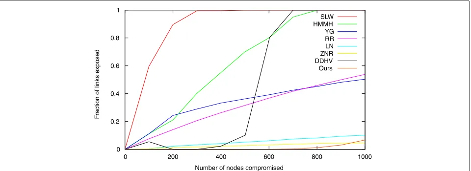 Figure 5 Graphical comparison of fraction of links disconnected. This comparison is done with respect to the number of nodes compromisedfor our scheme and the schemes in [18,20,21,23-29,39,40].