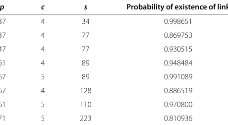 Table 2 Probability of existence of an active link betweentwo uncompromised nodes in our scheme for differentparameters