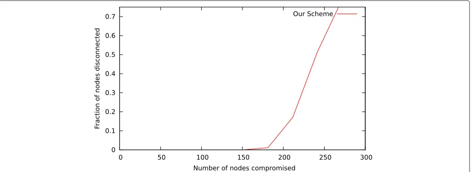 Figure 1 Graphical representation of the value offor this graph is V(s) with respect to the number of nodes compromised for our scheme