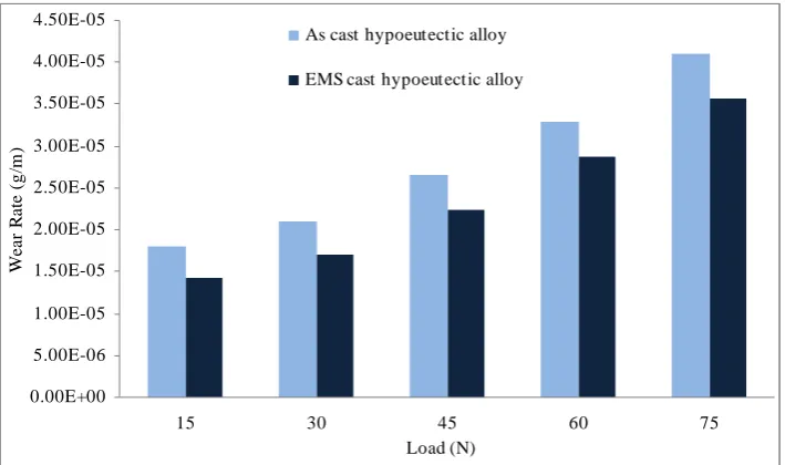 Figure 3a, b SEM of worn surfaces of as cast and EMS cast samples at identical conditions of load (15N), velocity (0.4m/s) and sliding distance (500m)  