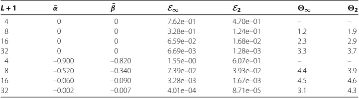 Table 1 Accuracies in solution values at ε = 10–2 in Example 5.1