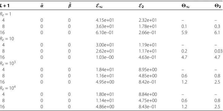 Table 2 Accuracies in solution values in Example 5.2 with η = 100π,δ = 30π2