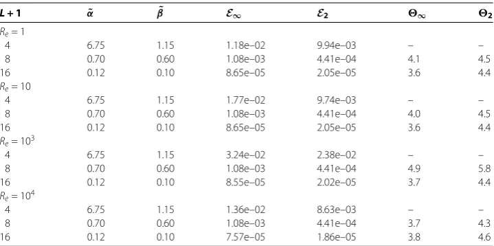 Table 4 Accuracies in solution values with quasi-variable meshes in Example 5.3