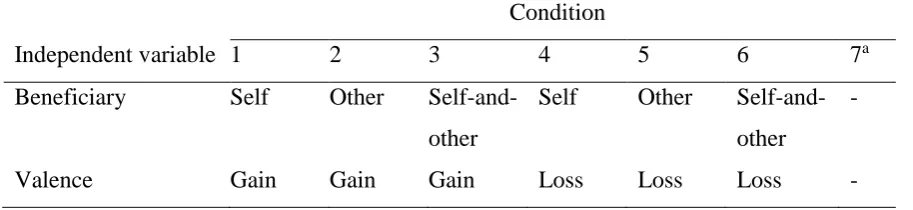 Table 1  Distribution of manipulations for the independent variables beneficiary and  