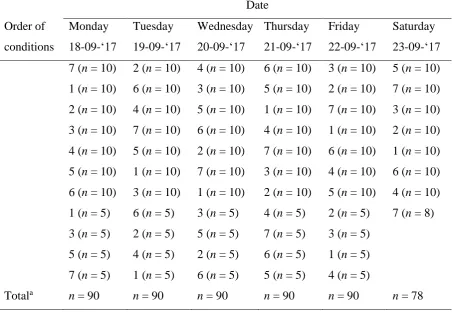 Table 3  Randomised order of solicited conditions across collection period from 18 to 23  