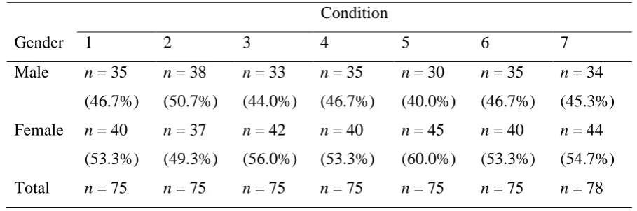 Table 6  Distribution of respondents’ gender (n = 528) across seven conditions  
