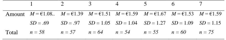 Table 10  Distribution of amount across seven conditions (n = 423) 