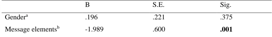 Table 12 The effectiveness of including beneficiary and valence message elements for the  
