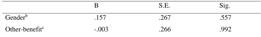 Table 13 The effects of self-benefit appeals and other-benefit appealsa on the dependent  