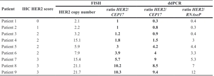 Table 1: Comparison of ddPCR and standard methods for assessment of HER2 status on breast cancer 