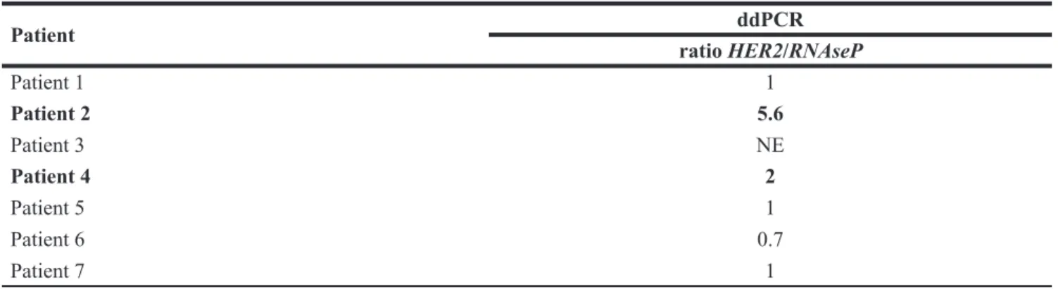 Table 2: Assessment of HER2 status on micro-invasive breast cancer using laser-microdissection and ddPCR