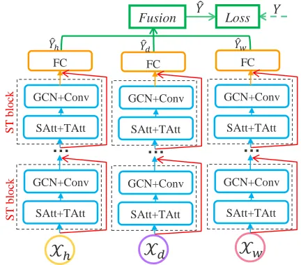Fig. 3 presents the overall framework of the ASTGCNConvolutional Networksmodel proposed in this paper