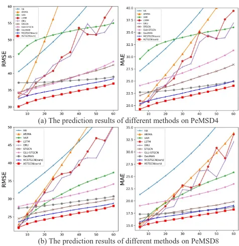 Figure 6: Performance changes of different methods as theforecasting interval increases.