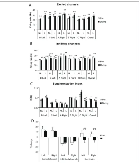Figure 6 Effects of learning on MUA firing rates and synchronizationdiscrimination stimuli in recording channels showing an overall increase in firing rate during the stimulus across a blocks of trials where eitherthe animals (Sheep A-C and either left or 
