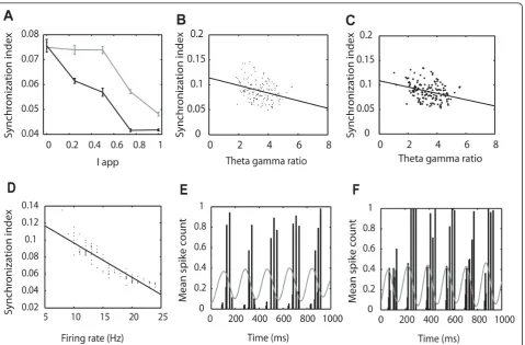 Figure 9 Learning-associated desynchronization in model excitatory neurones and ITdesynchronization of the 100 excitatory neurons in the model as a function of stimulus strength (Iapp) after learning (black) compared withduring it (grey) (using an overall 
