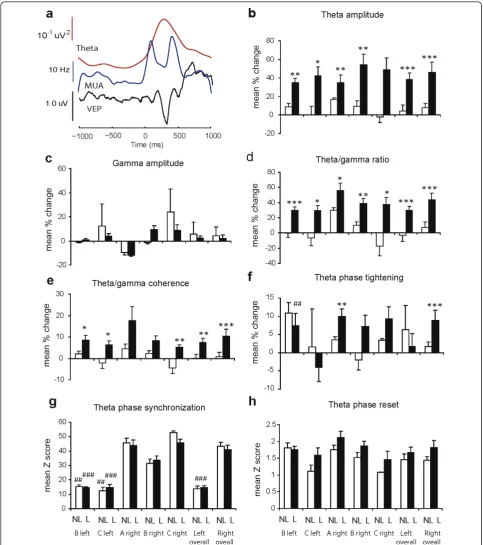 Figure 2 Evoked potential, MUA and theta latency profiles and theta/gamma activity changes after learning