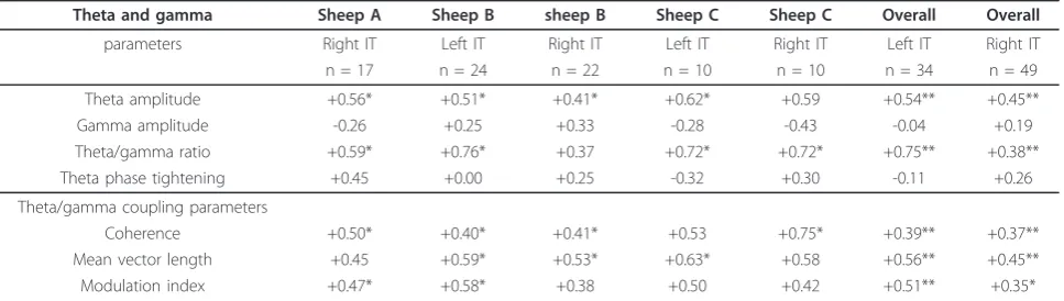 Table 1 Correlations between theta and gamma parameters in IT and discrimination performance