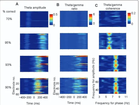 Figure 3 Rapid time course of learning effects on theta nested gamma. Pseudocolor panels show changes in: (A) Theta amplitude, (B)Theta/gamma ratio and (C) Coherence between theta phase and gamma amplitude in the right IT during the learning of one new fac