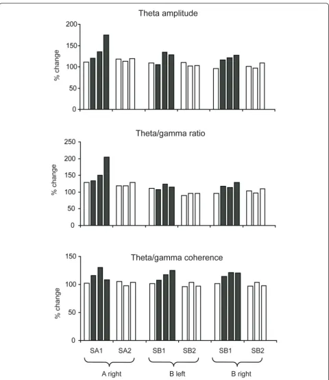 Figure 4 Theta/gamma changes only occur across sequential blocks of trials where learning occurschange in theta amplitude, the theta/gamma ratio and theta/gamma coherence across sequential blocks of trials (either 3 or 4 blocks of 20-40trials) for novel fa