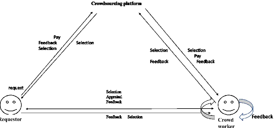 Figure 2: conceptual model of exchange processes involved in a crowdsourcing activity, adapted from 