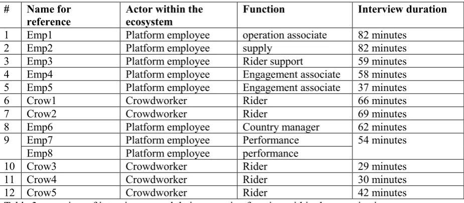 Table 3: overview of interviewees and their respective function within the organization 