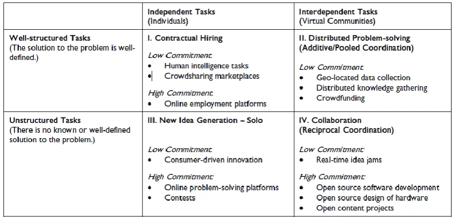 Table 1: crowdsourcing taxonomy (Nakatsu et al 2014, pp829)   