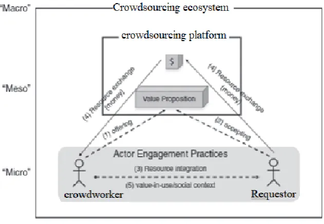 Figure 1: the theoretical framework of the crowdsourcing ecosystem, adapted from Breidbach & 