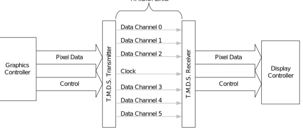 Figure 2-1. T.M.D.S. Logical Links