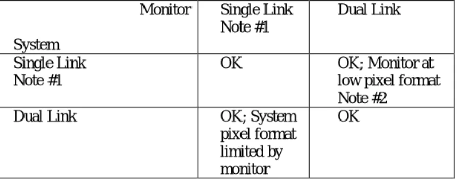 Table 2-1. Single and Dual Link Operation.