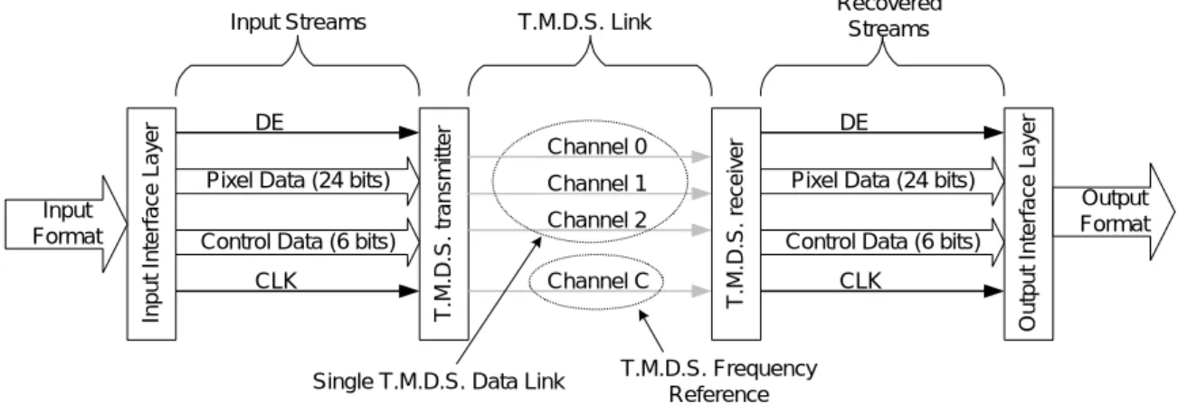 Figure 3-1. T.M.D.S. Link Architecture