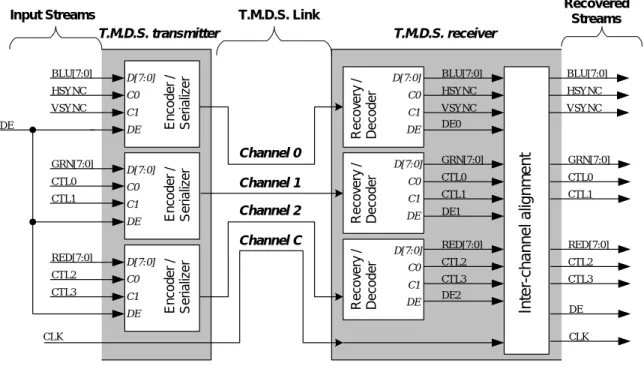 Figure 3-2. Single link T.M.D.S. Channel Map