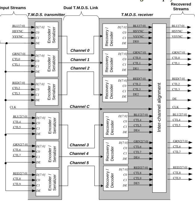 Figure 3-3 Dual Link T.M.D.S. Channel Map