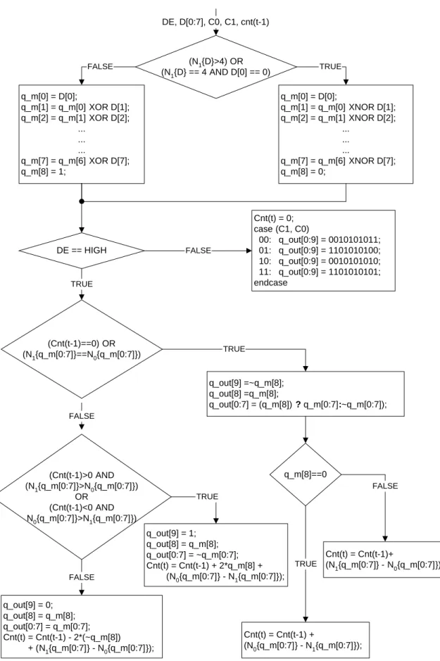Figure 3-5. T.M.D.S. Encode Algorithm(Cnt(t-1)==0) OR(N1{q_m[0:7]}==N0{q_m[0:7]})(N1{D}>4) OR(N1{D} == 4 AND D[0] == 0)q_m[0] = D[0];q_m[1] = q_m[0] XOR D[1];q_m[2] = q_m[1] XOR D[2];.........q_m[7] = q_m[6] XOR D[7];q_m[8] = 1; q_m[0] = D[0]; q_m[1] = 