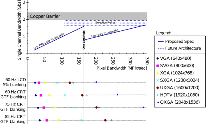 Figure 1-1. Available Link Bandwidth. represents the raw bandwidth available from each T.M.D.S