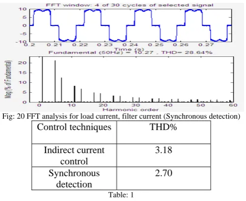 Fig: 20 FFT analysis for load current, filter current (Synchronous detection) Control techniquesTHD% 