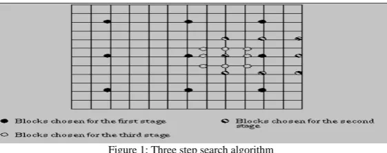 Figure 1: Three step search algorithm 