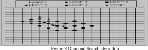 Figure 3 Diamond Search algorithm 