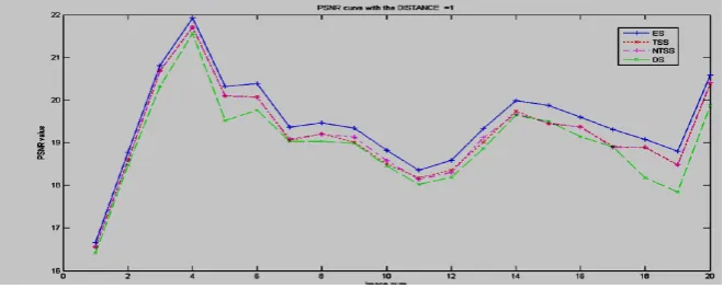 Figure 6: The Graph showing value of  PSNR Vs image num for 1 st 20 frames of slow motion mristack video for ES, TSS, NTSS and DS algorithms for d=1  