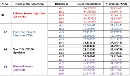 Table 2: Number of computations and maximum value of PSNRs of different search algorithms for different values of distance d between the frames for Foreman video for 1st 30 frames