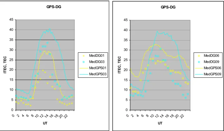 Fig. 6. Medians for digisonde ITEC (points) and GPS TEC (curves) during January and March (left panel) or June and September (rightpanel).