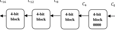 Figure 1: Ripple Carry Adder (RCA)  