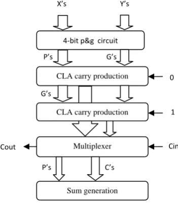 Figure 2: 4-bit Carry Select Adder 