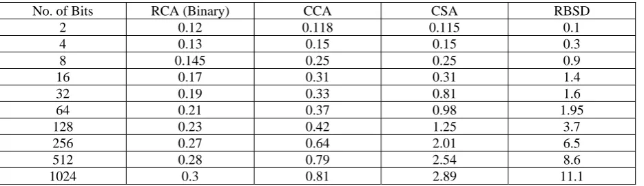 Table 2: Efficiency of Different Addition Algorithms  