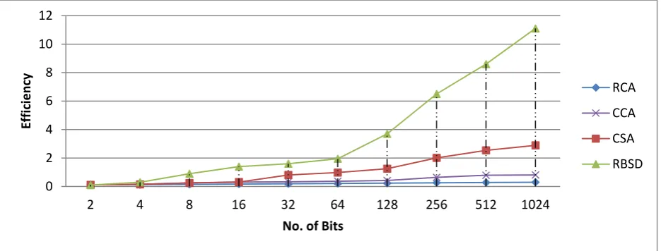 Figure 3(b): Comparison of Efficiency of different Addition Algorithms  